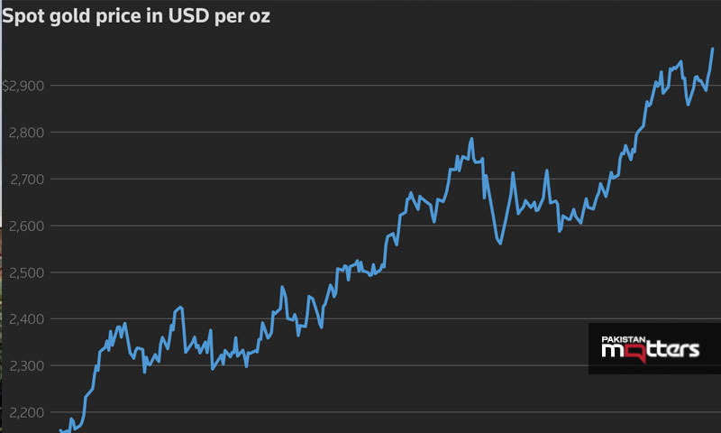 Stocks gold